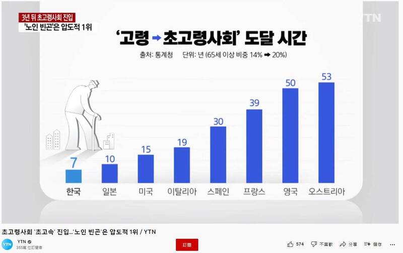 南韩仅用7年的时间就进入超高龄社会，甚至比日本所经历的时间还要快3年，速度是全世界最快的。图为从高龄社会到超高龄社会所花费时间的排名柱状图。（图撷自YouTube/YTN）(photo:LTN)