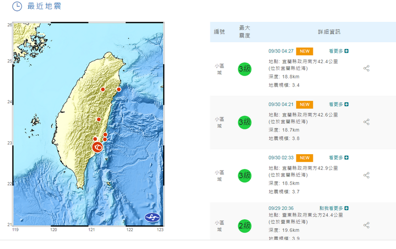 今天凌晨2時33分、清晨4時21分、4時27分宜蘭縣近海接連發生3起地震。（圖取自氣象局網站）