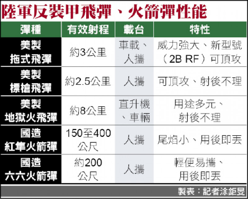 陸軍反裝甲飛彈、火箭彈性能