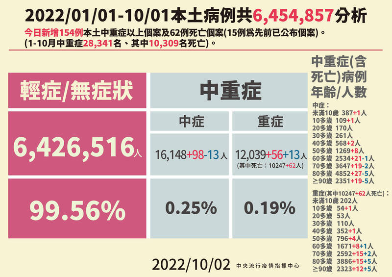 本土武漢肺炎今日新增中重症154例，包含98例中症、56例重症。（圖由指揮中心提供）