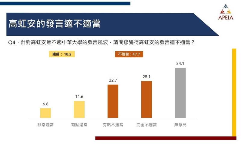 針對高虹安瞧不起中華大學的發言風波，有47.7％認為不適當、18.2％認為適當。（中華亞太菁英交流協會提供）
