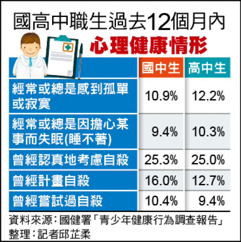 國高中職生過去12個月內心理健康情形