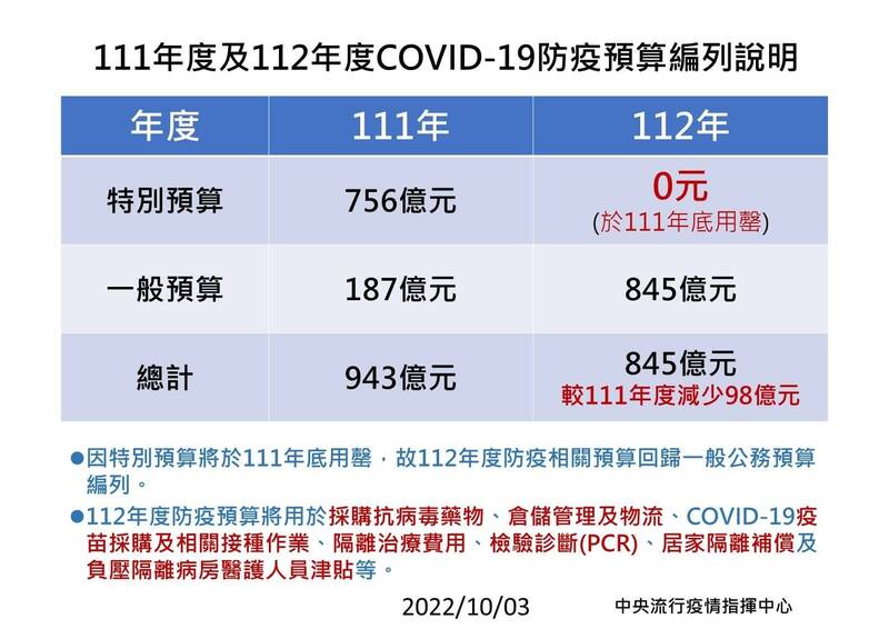 王必勝說明，今年防疫特別預算用罄，因此明年編列的是一般預算，還比今年少了近一百億元。（圖由王必勝提供）