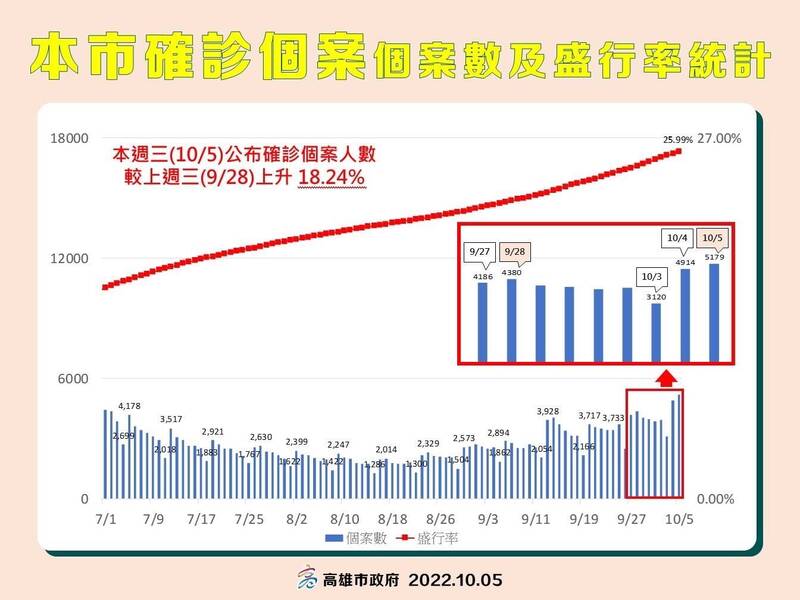 高雄市單日確診數5179例。（高雄市政府提供）