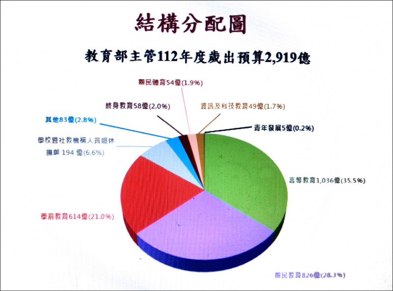 因應少子女化危機，教育部明年預算編列達二九一九億元，增加一七二億元，以「學前教育」增加一一八億元最多。（記者林曉雲翻攝）