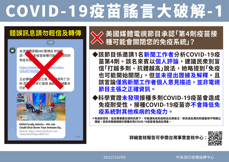 指揮中心今天公布武肺疫苗謠言破解，共說明兩篇疫苗謠言，第一個是「美國媒體電視節目承認第四劑疫苗接種可能會關閉您的免疫系統」。（圖由指揮中心提供）