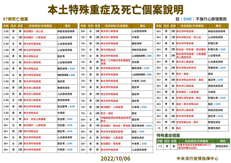 本土武漢肺炎（新型冠狀病毒病，COVID-19）今日新增57例死亡，年齡最小的是1歲男童。（指揮中心提供）