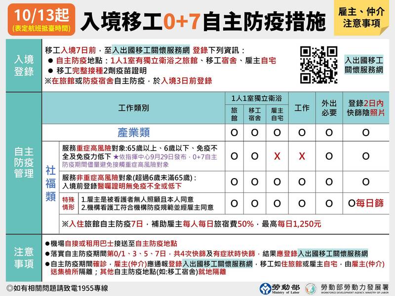 10月13日將進一步開放邊境，勞動部勞動力發展署長蔡孟良今日於中央流行疫情指揮中心記者會上公布屆時入境移工0+7自主防疫措施。（指揮中心提供）