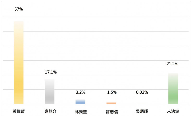 崑山科技大學的民調結果，黃偉哲以五十七％的支持度，大幅領先其他競爭對手。（崑山科大量化研究中心提供）