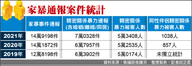 家暴通報案件統計