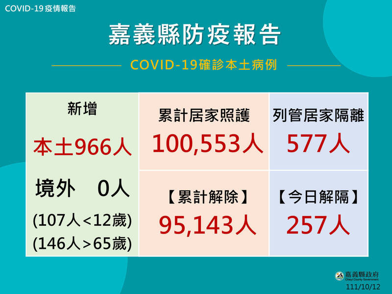 嘉義縣今天確診人數為966人。（嘉義縣政府提供）