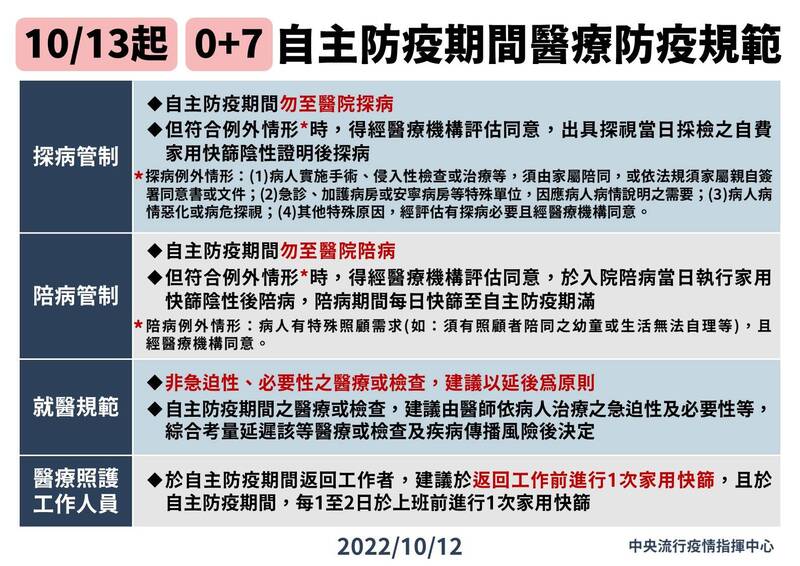 自10月13日起調整自主防疫期間醫療防疫措施。（圖由指揮中心提供）