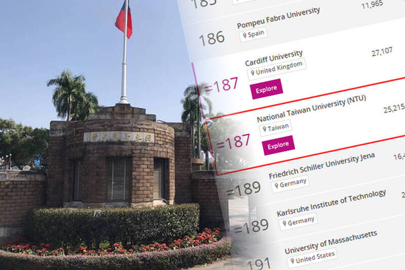 國立台灣大學在最新公布泰晤士報2023世界大學排名中，名列第187名。（擷取自泰晤士報官網、資料照；本報合成）