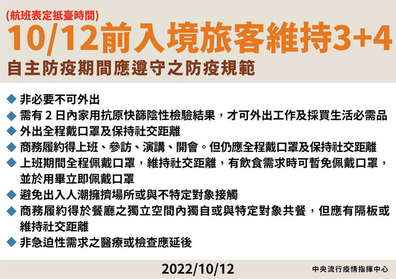 邊境新制將上路，中央流行疫情指揮中心發言人莊人祥今日提醒，若是航班表定抵台時間在10月12日（含）以前，仍要維持檢疫3+4，4天自主防疫非必要不可外出，也避免到餐廳用餐，但明天抵台者，檢疫則改成0+7。（指揮中心提供）