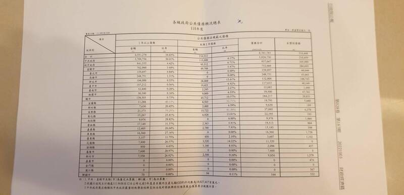 去年各縣市債務曝光，桃園市去年的債務為395億元，相較於前年的債務490億元，一年之間還債95億元，為去年全台各縣市還債最多的縣市。（記者李欣芳翻攝自行政院公報）