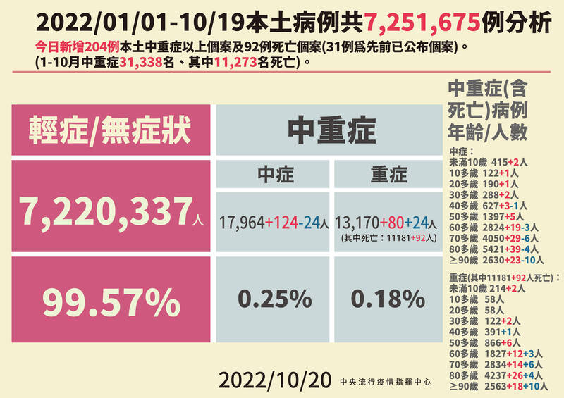 本土武漢肺炎今日新增中重症204例，包含124例中症、80例重症。（圖由指揮中心提供）