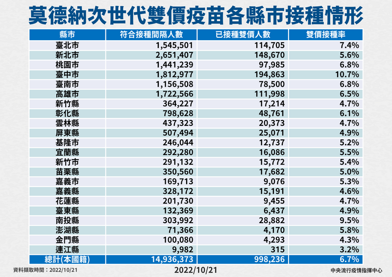 中央流行疫情指揮中心今天公布各縣市接種人數和接種率，以台中市接種人數最多、接種率最高。（指揮中心提供）