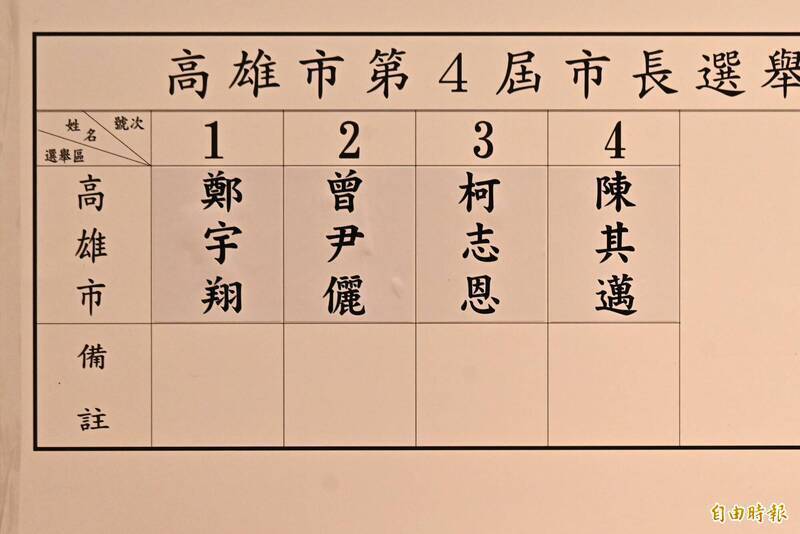 高雄市第四屆市長選舉今舉行號次抽籤。（記者李惠洲攝）