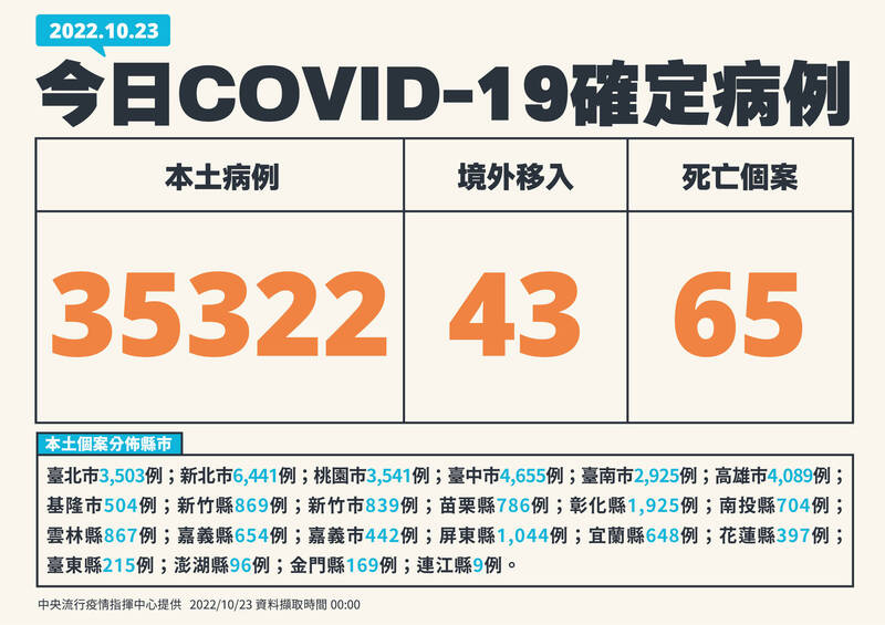 武漢肺炎本土疫情趨緩，今天新增3萬5322例本土個案，單日新增個案較上週同期降幅約15％，連續4天單日新增確診病例數低於4萬例、且穩定下降。（中央流行疫情指揮中心提供）