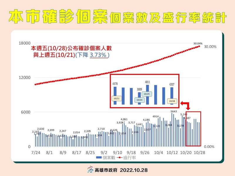 高雄市今天新增4207例確診，較上週五的4370例下降3.73％。（高雄市衛生局提供）