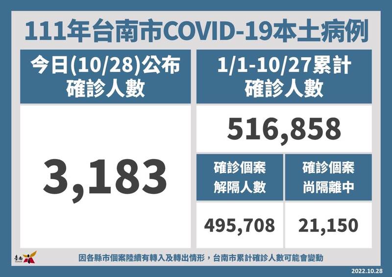 台南市新增3183例本土確診。（台南市衛生局提供）