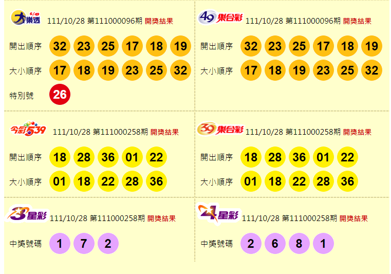 大樂透、49樂合彩、今彩539、39樂合彩、3星彩、4星彩開獎獎號。（圖擷取自台灣彩券官網）