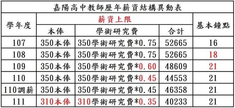 全國教育產業總工會今發聲明質疑，理事長林碩杰表示，私立嘉陽高中多年來因財務顯著惡化，教師之薪資遭設上限，超過的一律砍掉，且教師之基本鐘點竟從16節一路增加到21節，全教產所屬之地方工會向台中市教育局之反應均石沉大海。（全教產提供）