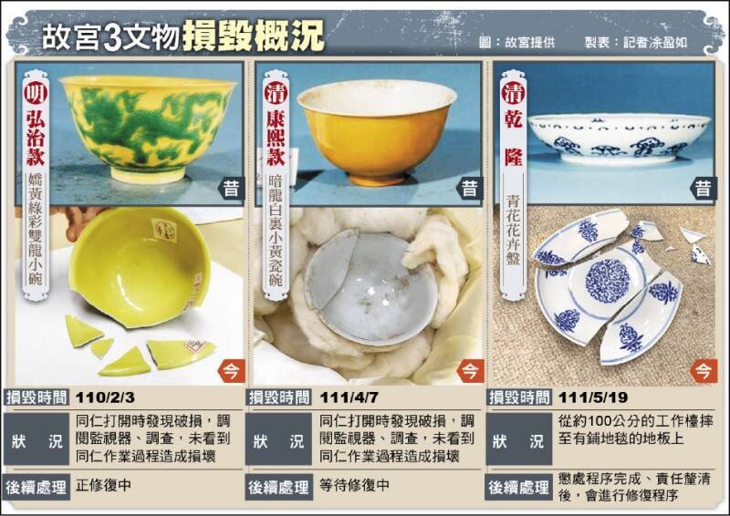 國立故宮博物院近日傳出3件瓷器文物損毀。（圖：故宮提供，製表：凃盈如）