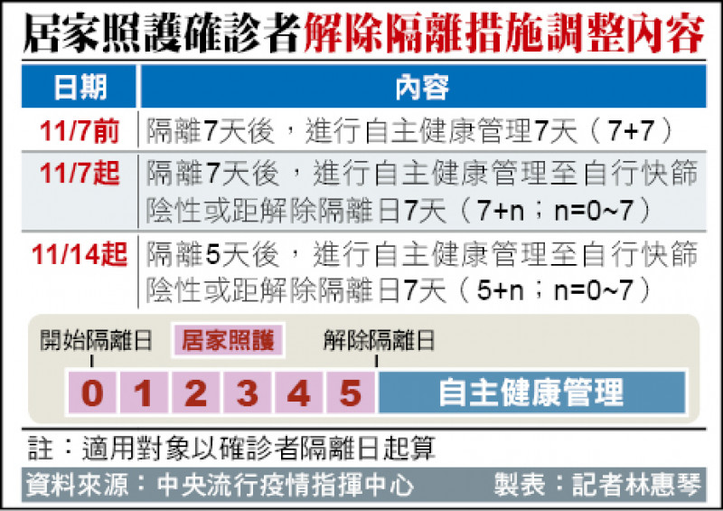 11月14日起確診隔離5＋N 第6天快篩陽也可外出 - 生活 - 自由時報電子報