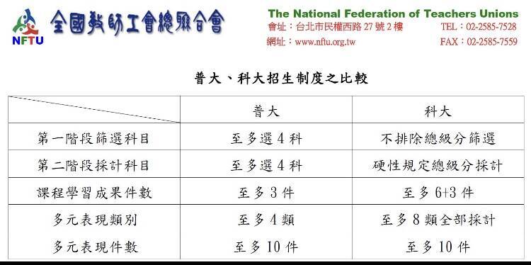 技專校院112年簡章將於12月初公布，全國教師工會總聯合會今發聲明呼籲教育部，應重視技高生和科大權益，積極介入112校系簡章制定原則，並把普大和科大招生制度比一比，質疑科大招生要求更多，將強化技高生轉向普大。（全教總提供）