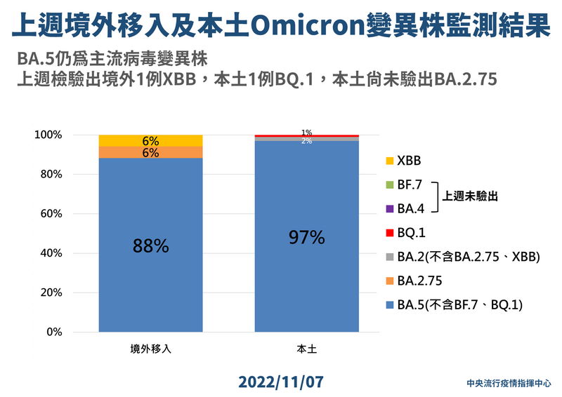 國內首次檢出本土BQ.1，為北部4歲女童，已於10月26日出院轉居家照護。（指揮中心提供）