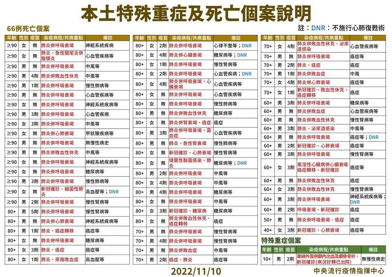 本土武漢肺炎今新增中重症270例，包含213例中症、57例重症，在66例死亡個案中，最年輕的40多歲女性，嘔吐、腸胃不適至診所就醫，新冠快篩陰性，隔天家中昏迷送醫不治，司法相驗卻發現PCR檢測陽性。（指揮中心提供）