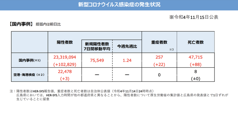 日本15日全國確診數飆升至10萬2829人，是近2個月來首度破十萬。（圖取自「日本厚生省」官網）