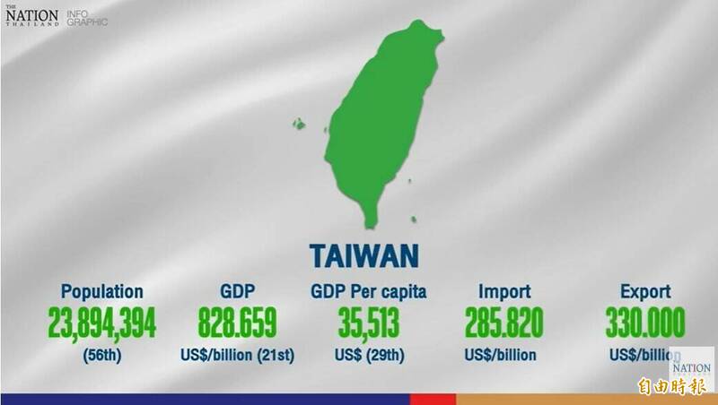 泰国英文媒体《国民报》（ The Nation）报导介绍APEC各会员经济体的影片中（https://www.youtube.com/watch?v=aOCX8DoyxYo&ab_channel=APEC），将我国国旗和多国国旗并列，并以台湾地图图样做说明。（翻摄自《国民报》频道）(photo:LTN)