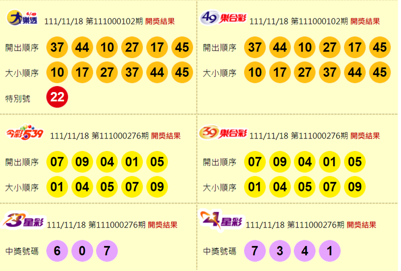 大樂透、49樂合彩、今彩539、39樂合彩、3星彩、4星彩開獎獎號。（圖擷取自台灣彩券官網）
