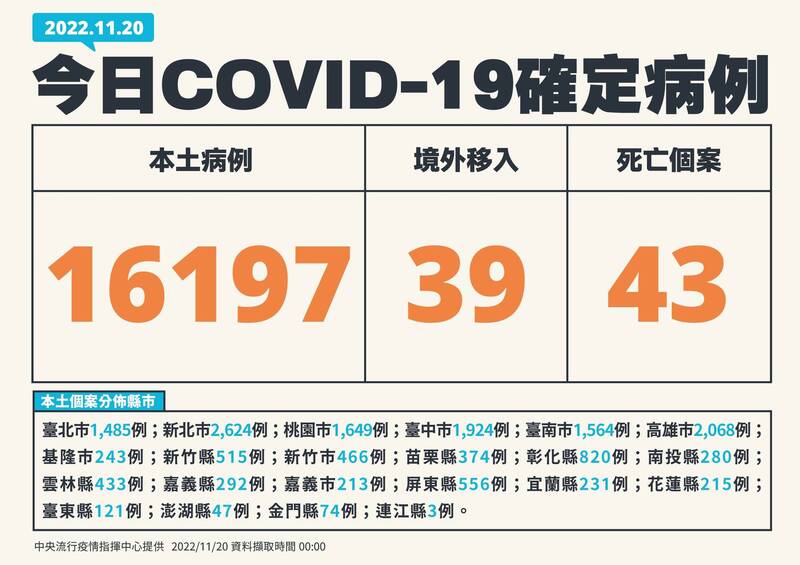 國內COVID-19最新疫情變化。（指揮中心提供）