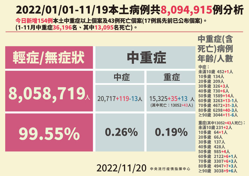 今日新增中重症154例，包含119例中症、35例重症。（指揮中心提供）