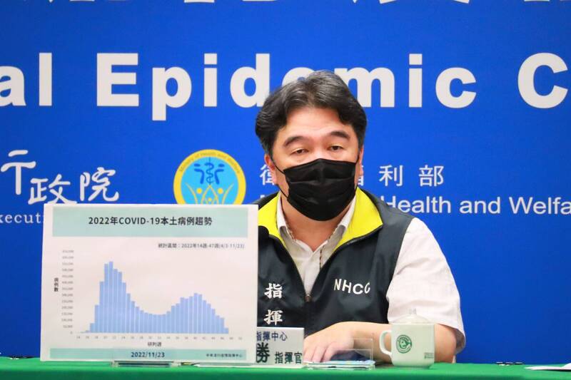 指揮中心指揮官王必勝表示，上週新增武漢肺炎共12.8萬例，依照趨勢研判，本週預期新增10.5萬例至11萬例，目前沒有看到因為選舉而不通報的黑數問題。（圖由指揮中心提供）