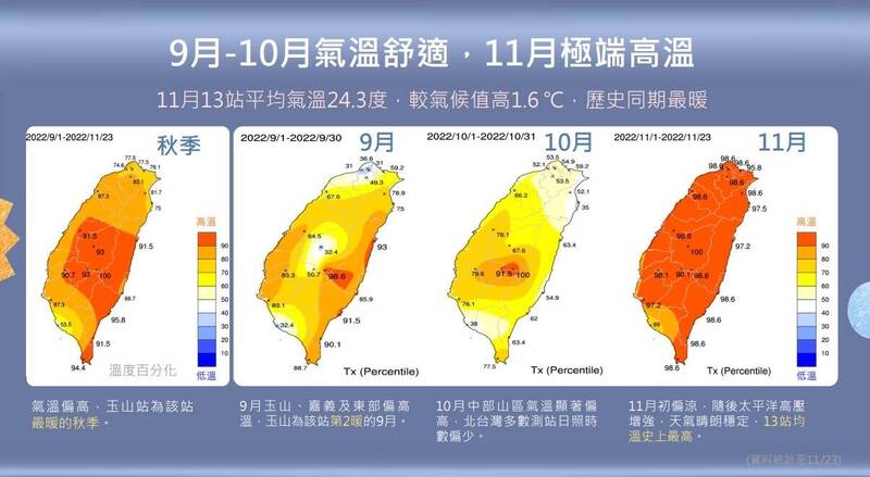 今年秋季偏暖，玉山均溫8.03度，創設站以來最熱紀錄。（圖：氣象局提供）