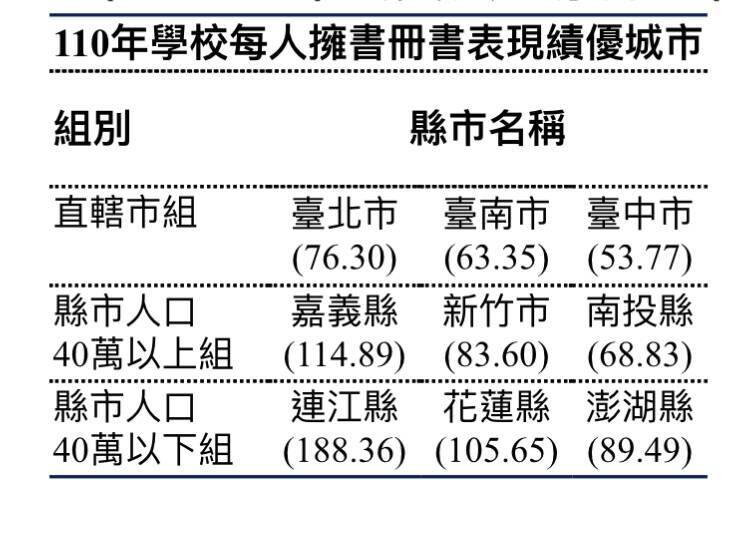 25％國小圖書館去年買書經費0元 馬祖學生擁書量是台北的2.46倍