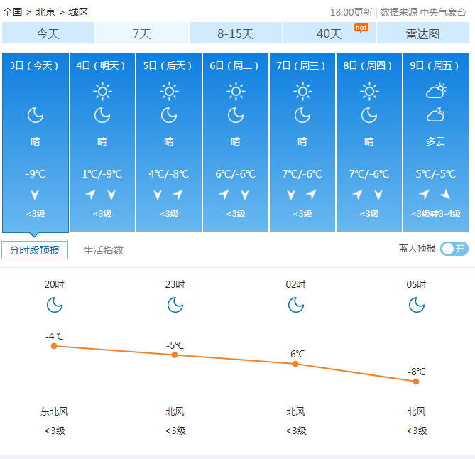 气象预报指出，北京市这几日白天高温皆低于摄氏10度，夜间低温则是在0度以下。（撷取自中国气象网）(photo:LTN)
