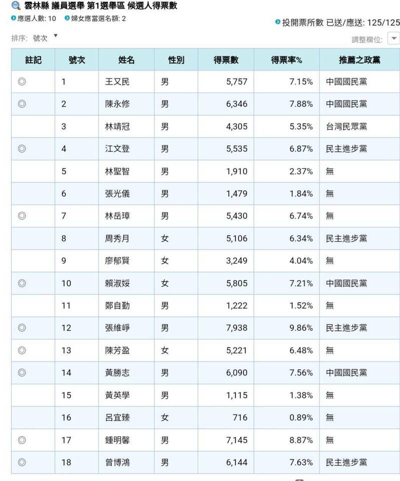 雲林縣議員第一選區得票情形。（翻攝自中央選委會）