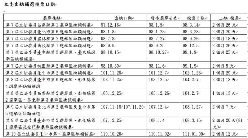 中選會指出，中選會及各地選委會均依法、依例辦理補選，本次北市第3選區的立委缺額補選，不僅與過往諸多前例並無差異，也非最短辦理期間。（中選會提供）