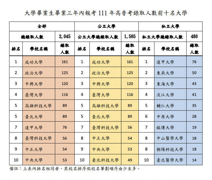 考選部今（5）日公布，錄取111年高普考人數總排行前10大學校。（記者張維真翻攝）