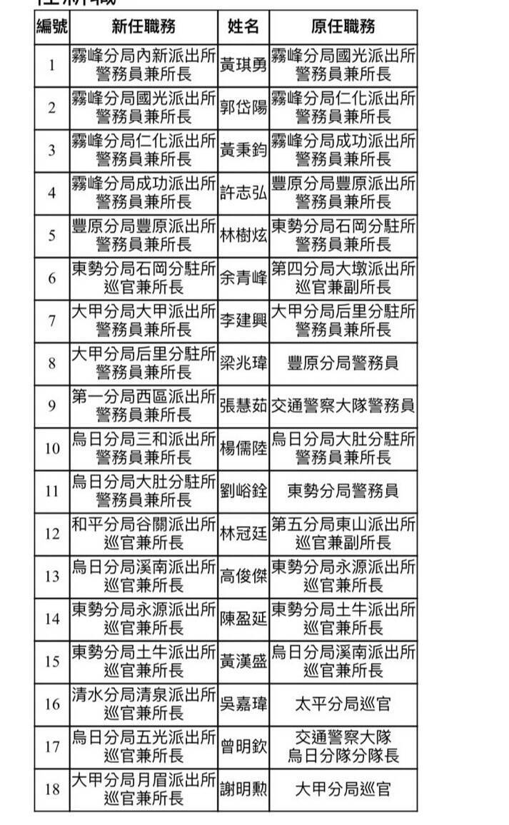 台中市警局人事異動，18名警所長今到任。（市警局提供）