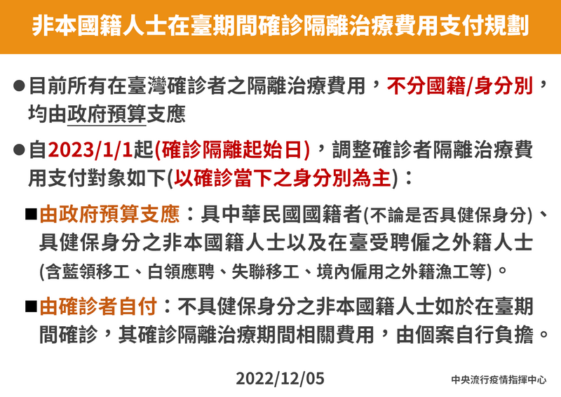 指揮中心今（5日）表示，自2023年1月1日起，非本國籍人士在台期間如確診COVID-19，其確診隔離治療費用須由確診者自付。（圖由指揮中心提供）