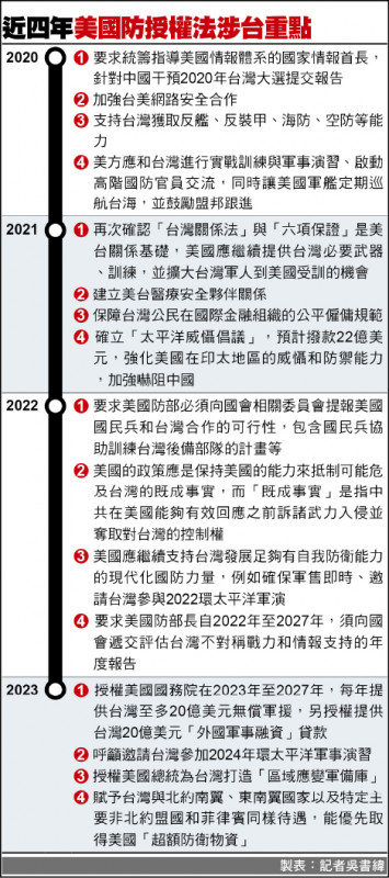 近四年美國防授權法涉台重點