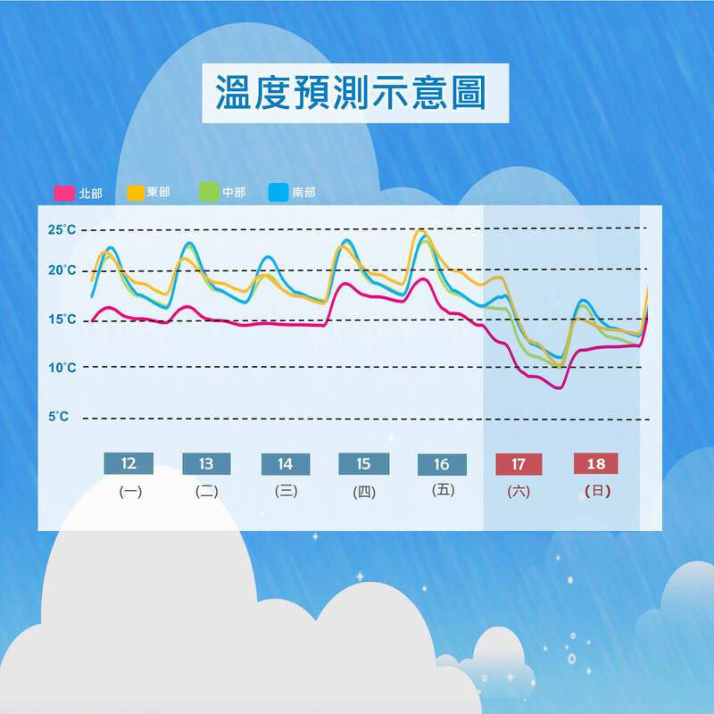 入冬首波寒流來襲 氣象局：週六下探6度 可能降雪 - 生活 - 自由時報電子報