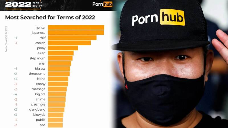 成人网站「Pornhub」于本月在官网公布2022关键字，今年全球的热搜冠军为「变态」（Hentai）。（Pornhub官网、美联社，本报合成）(photo:LTN)