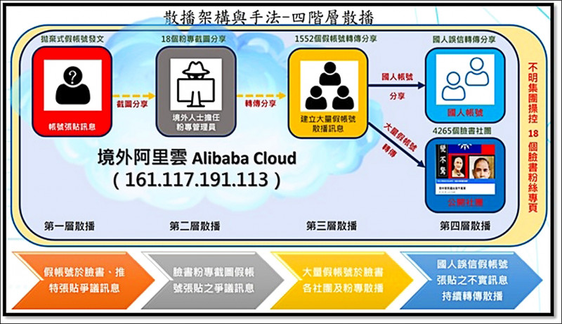 四層架構散播手法。（調查局提供）